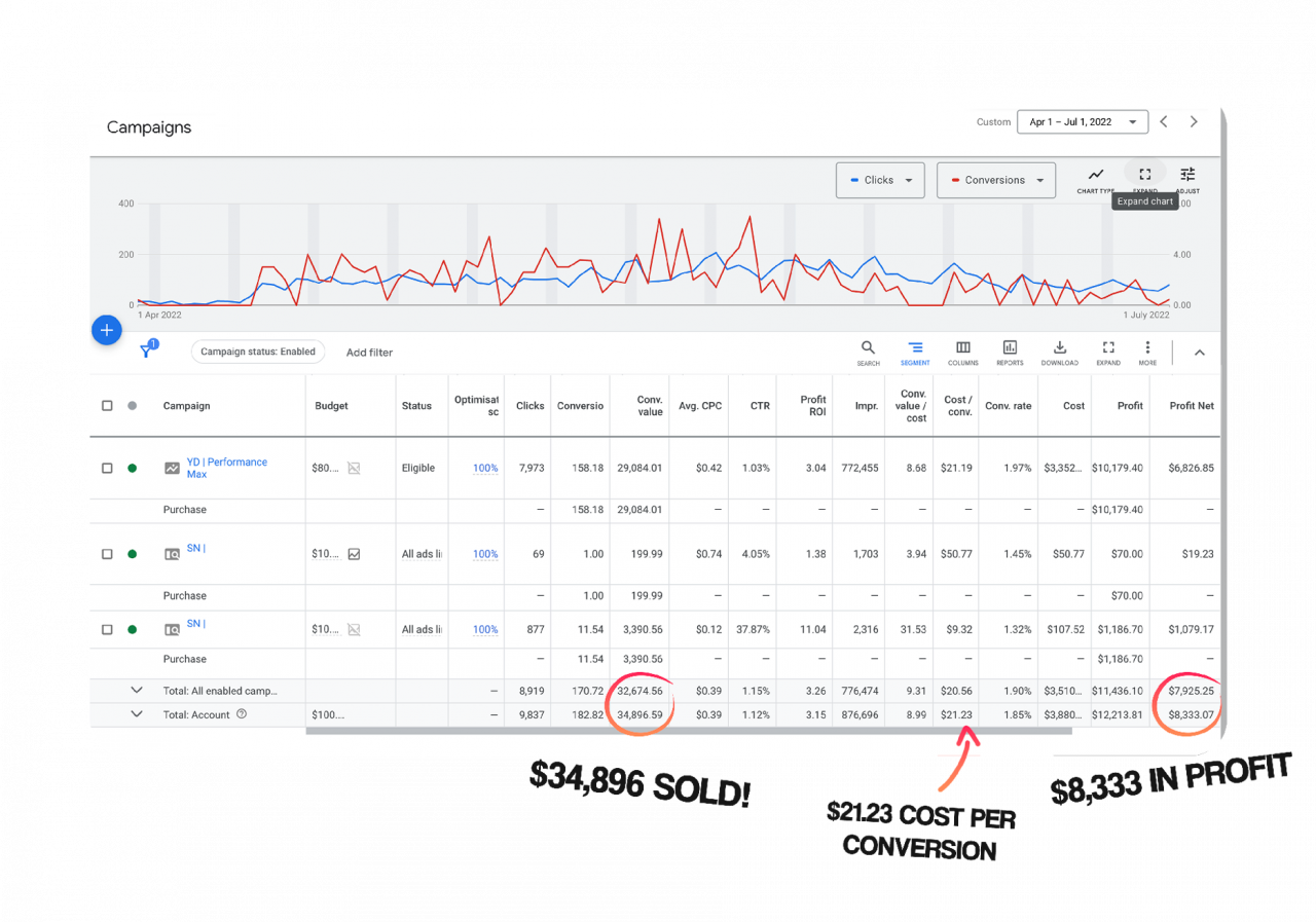 Pay-Per-Click Management | Yes Digital